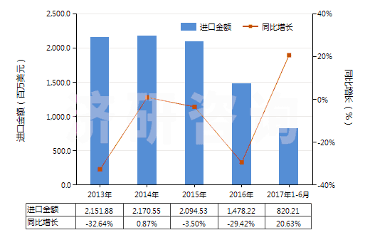 2013-2017年6月中國鉛礦砂及其精礦(HS26070000)進(jìn)口總額及增速統(tǒng)計(jì)